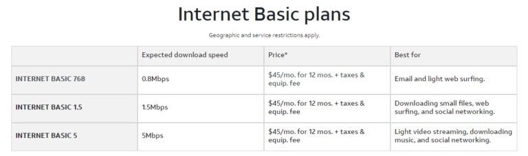AT&T Internet Basic 768 Plan: $45/month plan offers 1 TB data at 0.8