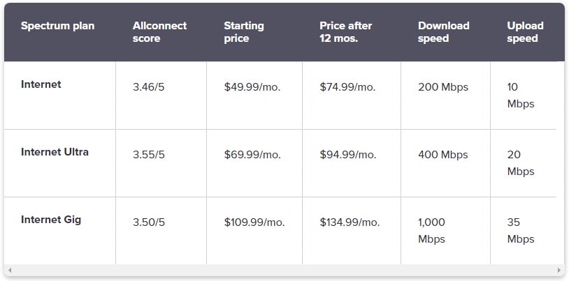 Spectrum Internet Ultra Plan: $69.99/month plan offers unlimited data